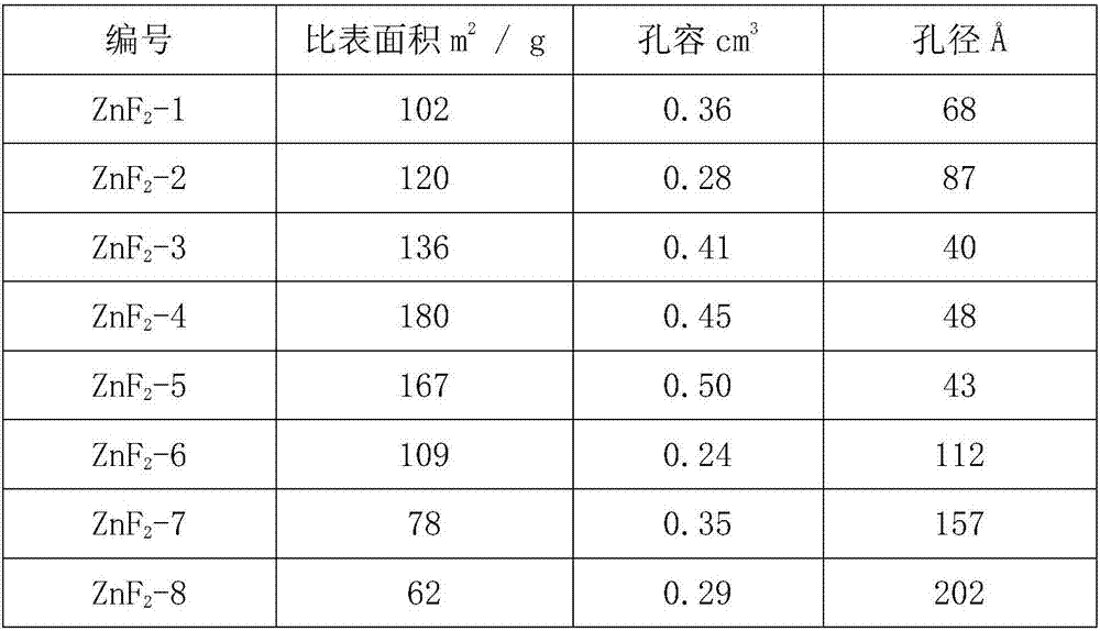 High specific surface area catalyst, preparation method and applications thereof