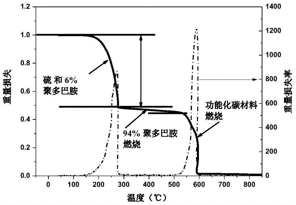 A lithium-sulfur battery positive electrode material, lithium-sulfur battery and preparation method thereof