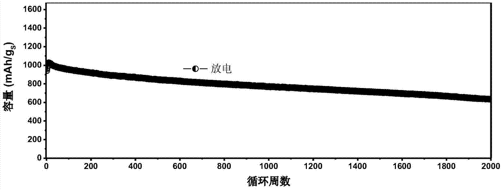 A lithium-sulfur battery positive electrode material, lithium-sulfur battery and preparation method thereof