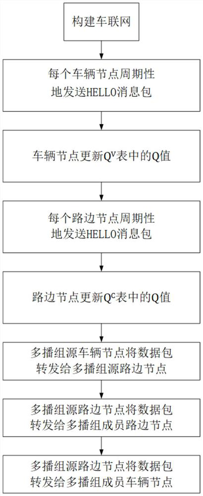 Multicast Routing Method for Internet of Vehicles in Urban Scenes Based on Reinforcement Learning