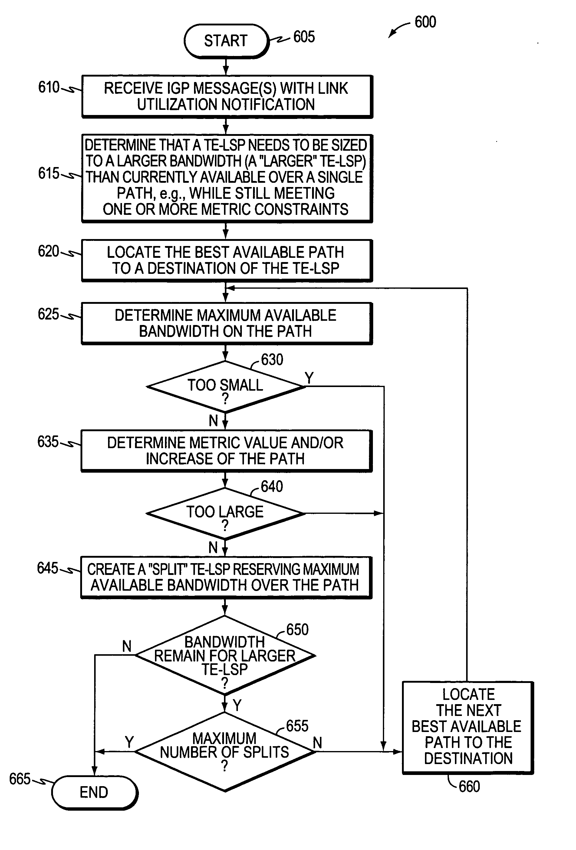 Technique for dynamically splitting MPLS TE-LSPs