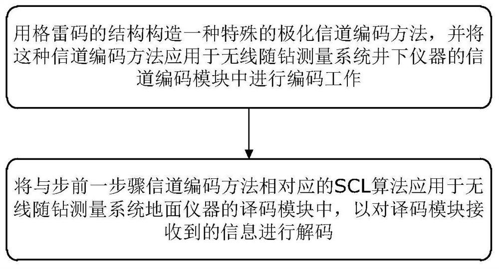 Coding and decoding method of polarization channel in wireless measurement-while-drilling system based on gray code structure