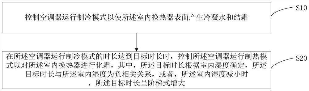 Self-cleaning method and computer-readable storage medium for air conditioner and indoor heat exchanger