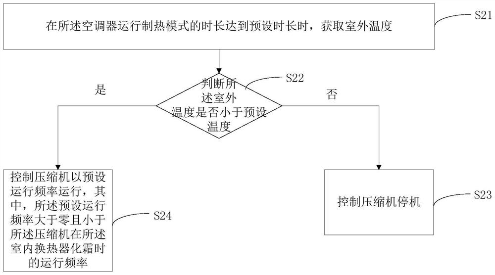 Self-cleaning method and computer-readable storage medium for air conditioner and indoor heat exchanger