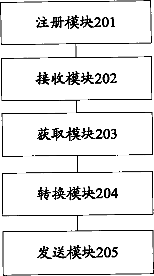 Method, device and system for communicating among different types of networks