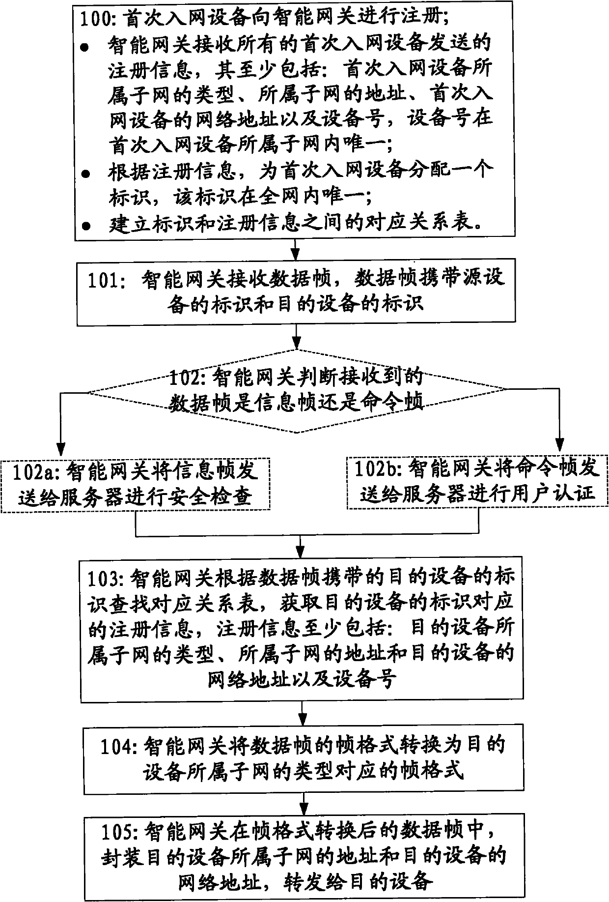 Method, device and system for communicating among different types of networks