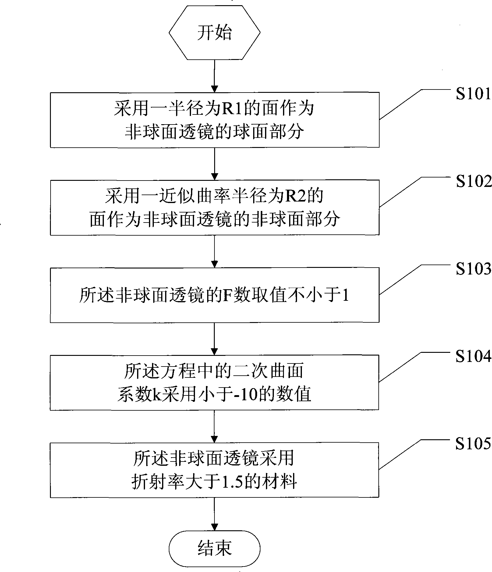 Non-spherical lens design method and non-spherical lens