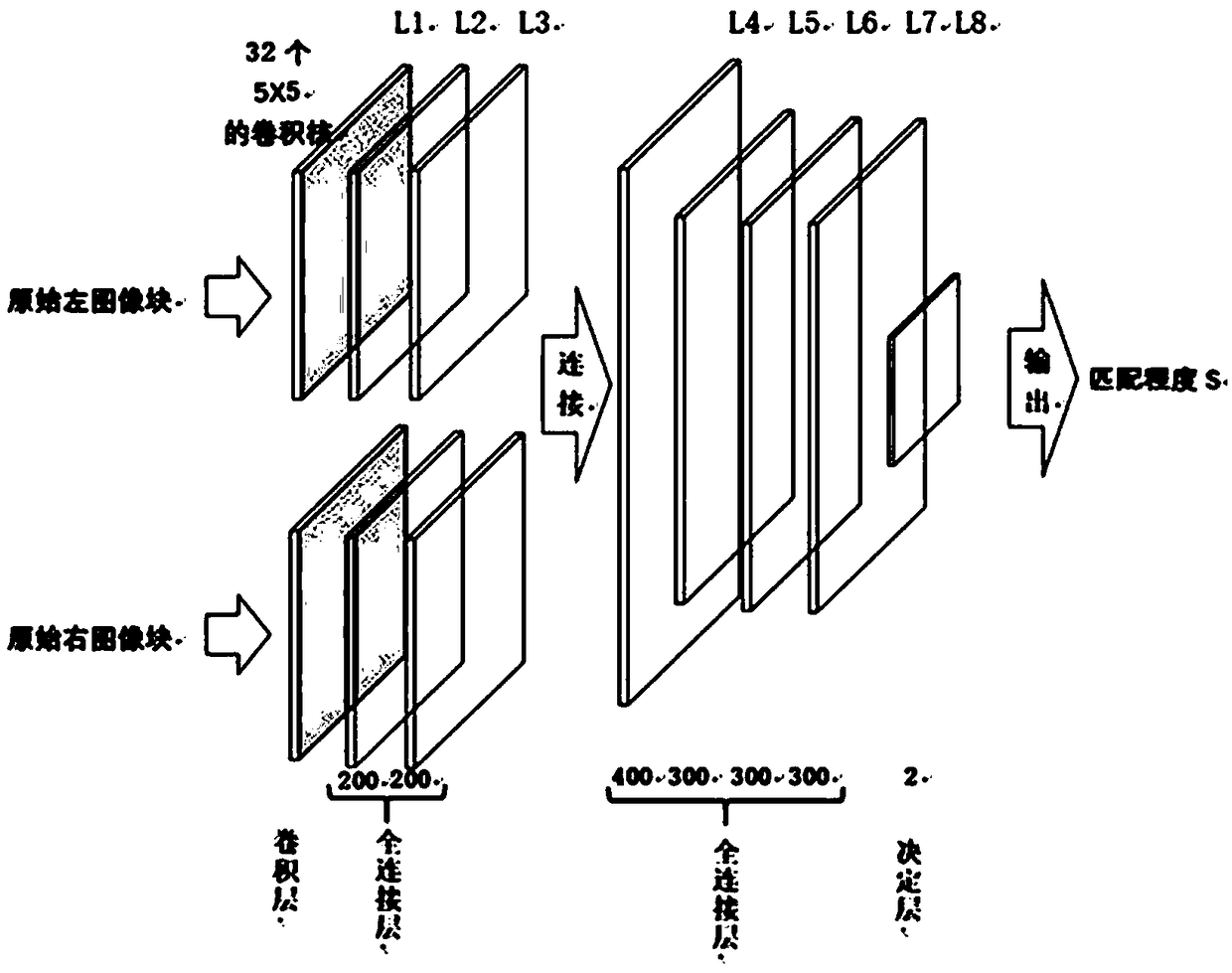 Stereo matching algorithm for computer vision