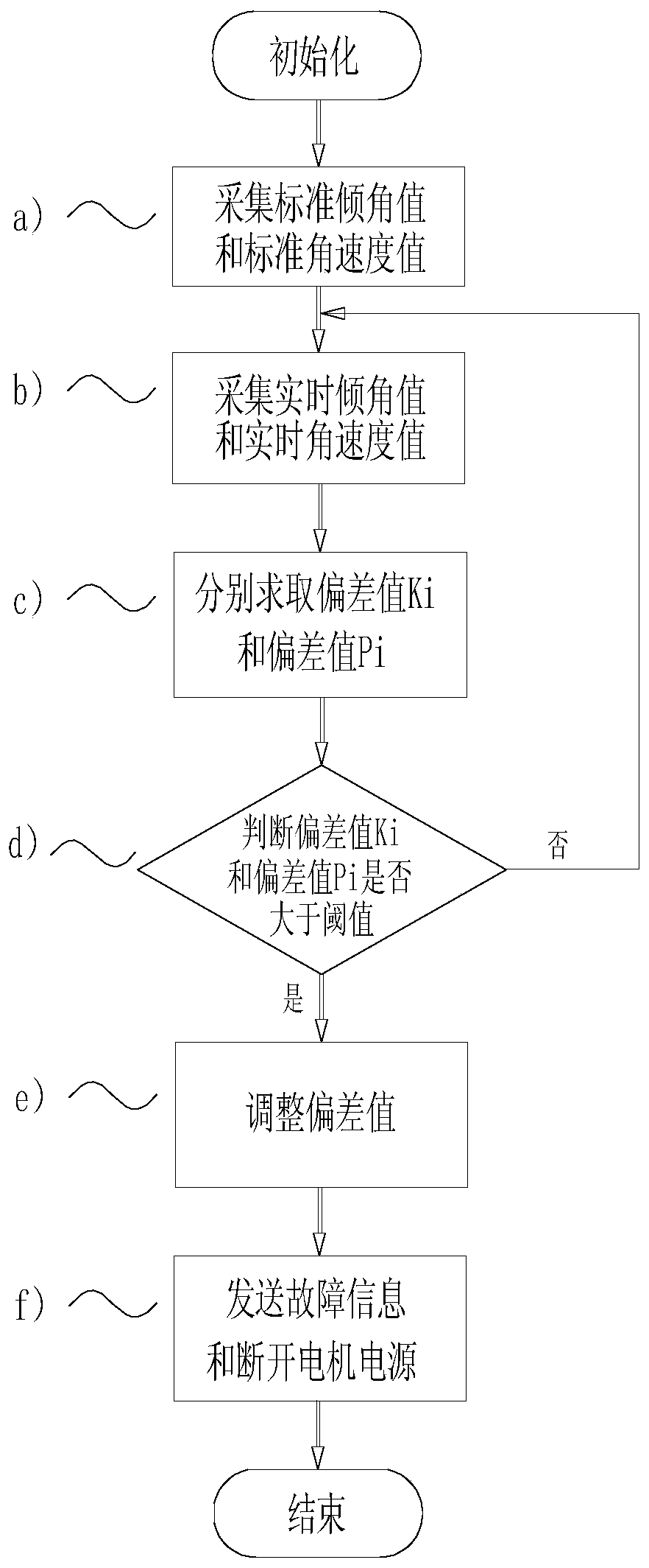 Humanoid robot with attitude calibration system and control method thereof