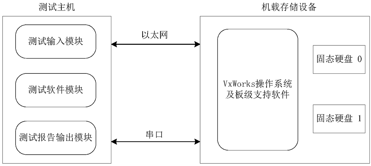 Airborne storage device test system