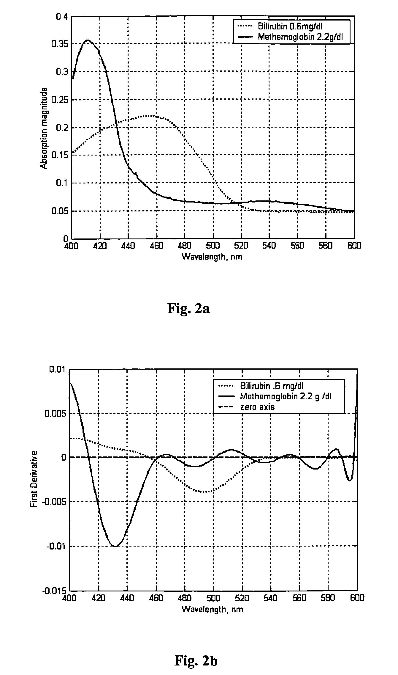 Methods for assessing a condition by analyzing blood in cerebrospinal fluid