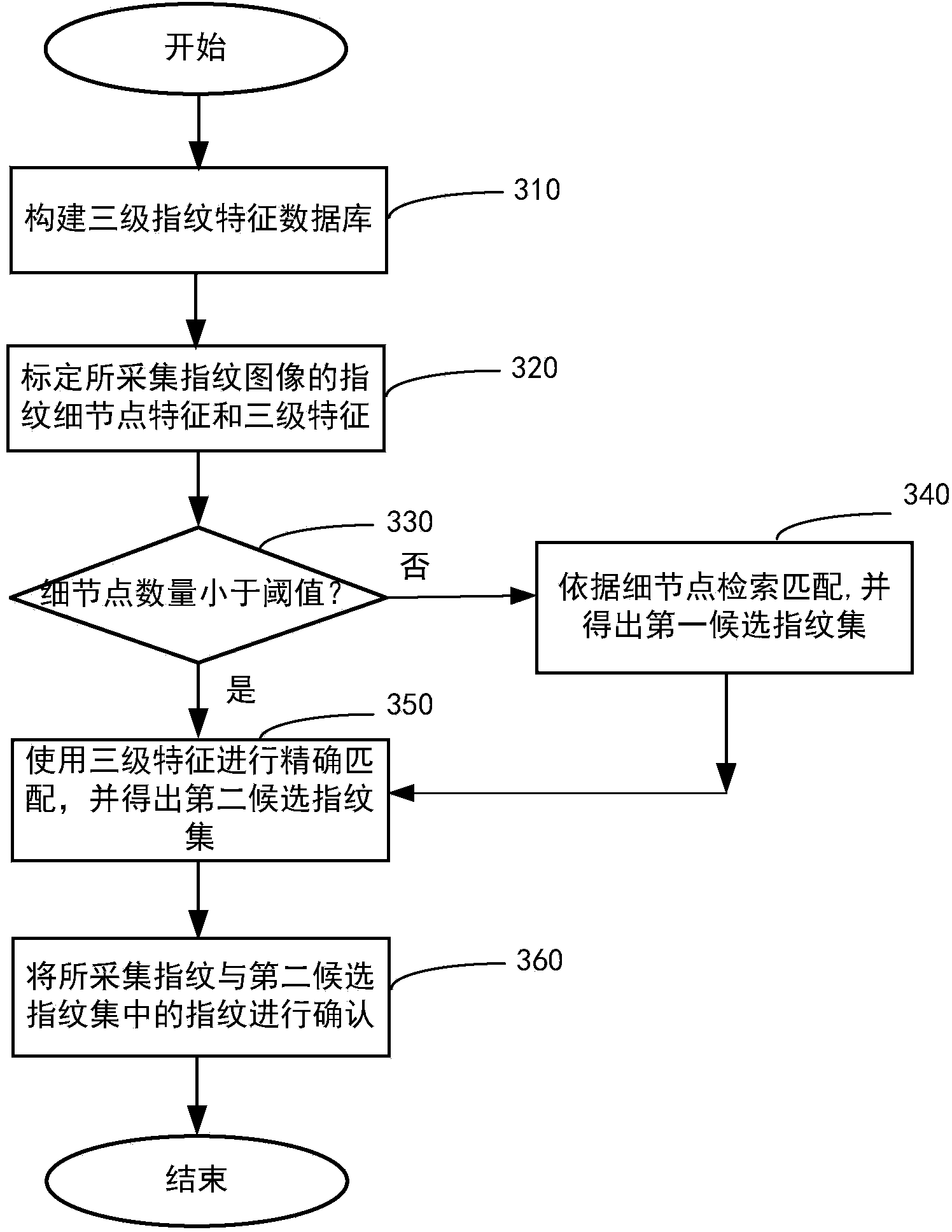 Coarse-to-fine fingerprint identification method fusing second-level and third-level features