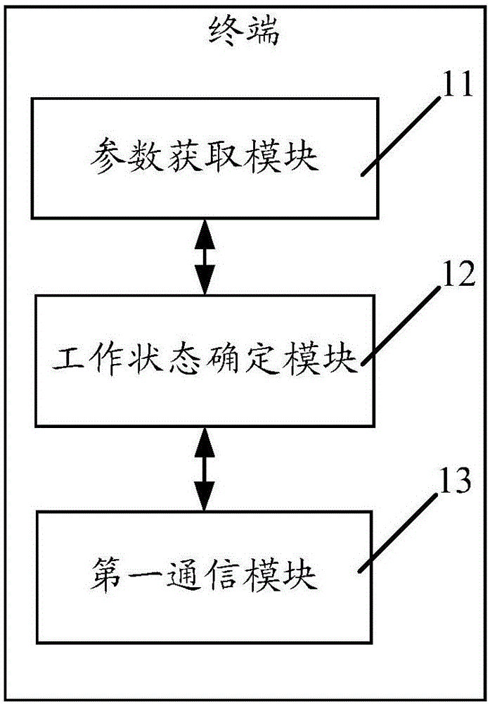 A utilization rate determination system and method and a terminal