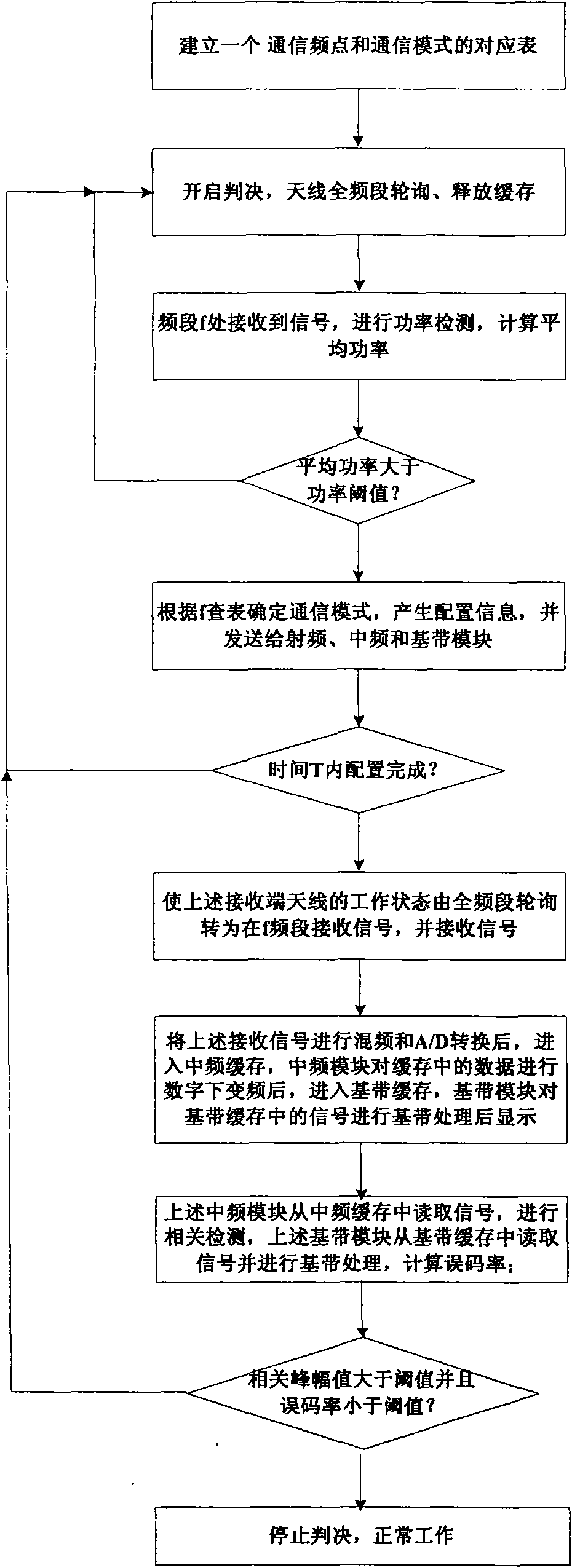 Multi-domain collaborative multi-mode compatible wireless communication method