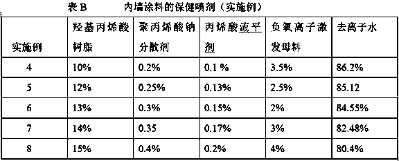 Negative oxygen ion excitation master batch and health-care spray of interior wall coating thereof