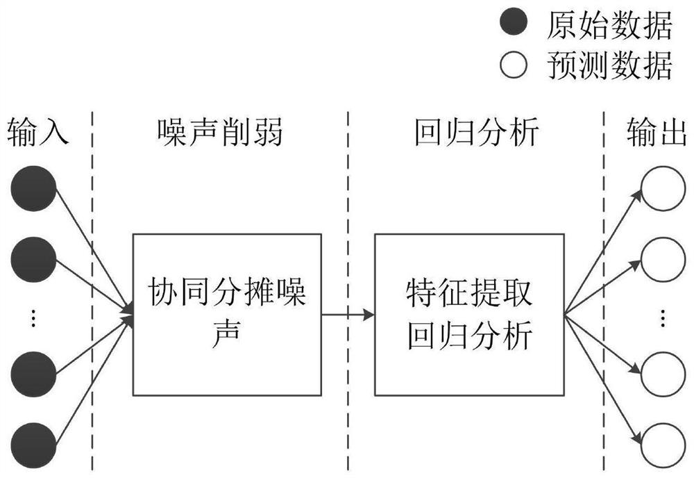 A Soft Sensor Modeling Method Based on Cooperative Sharing of Noise