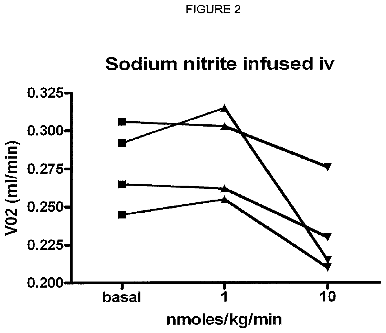 Compositions of nitrates and methods of use thereof