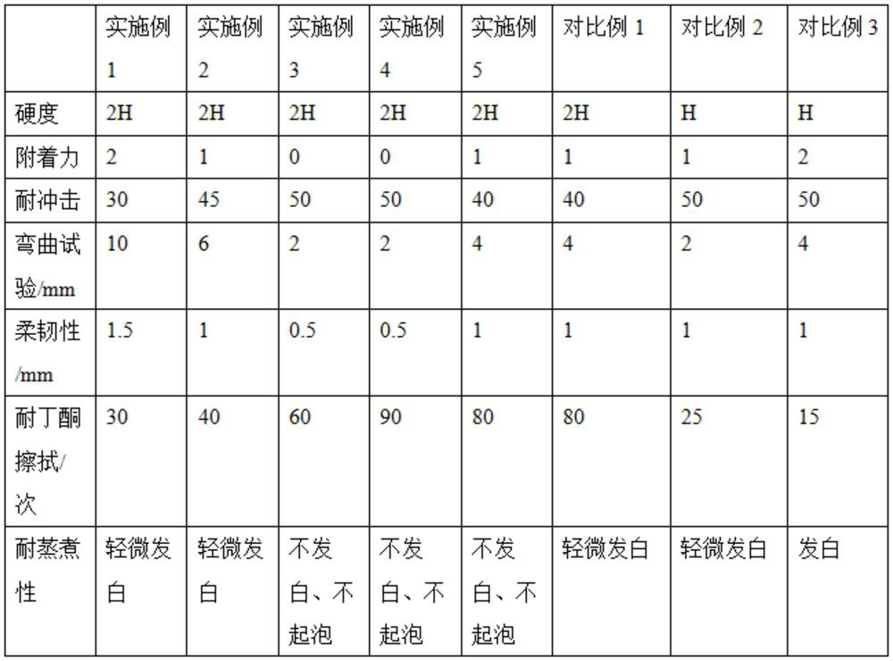 A kind of modified hydroxyacrylic acid emulsion for water-based iron printing paint and preparation method thereof