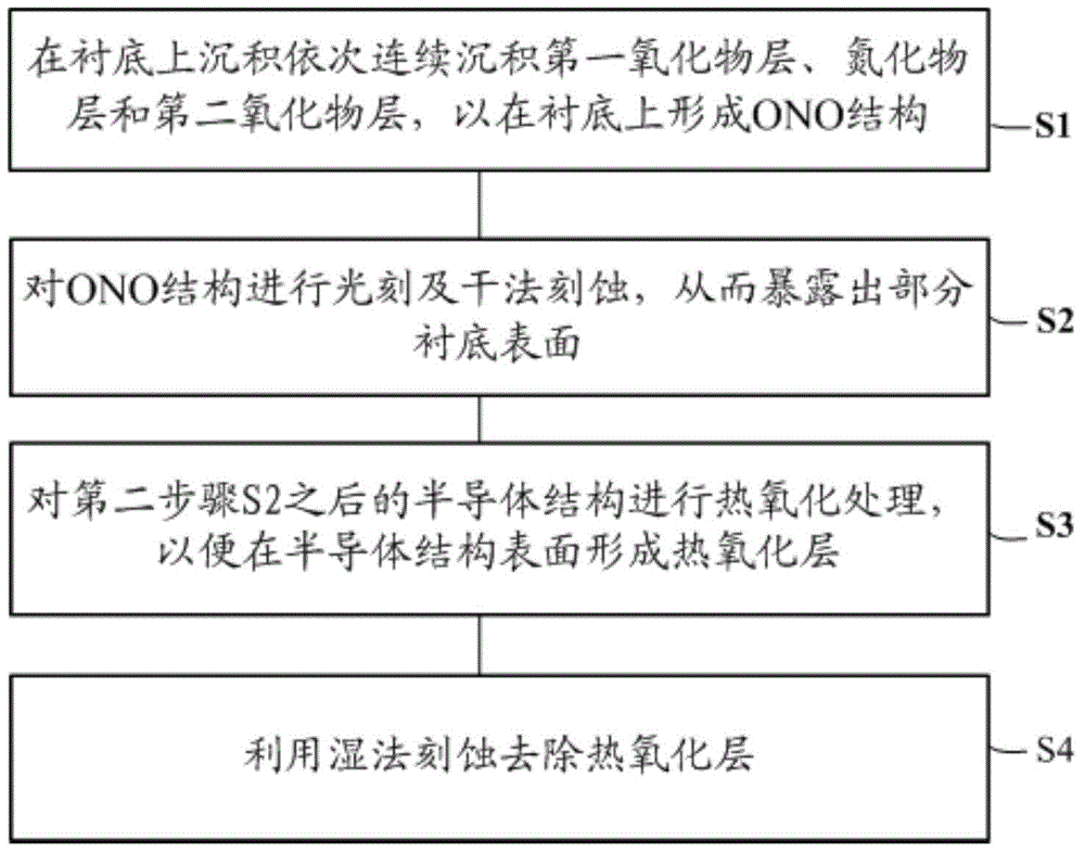 Method for reducing the damage to a substrate surface in ONO etching