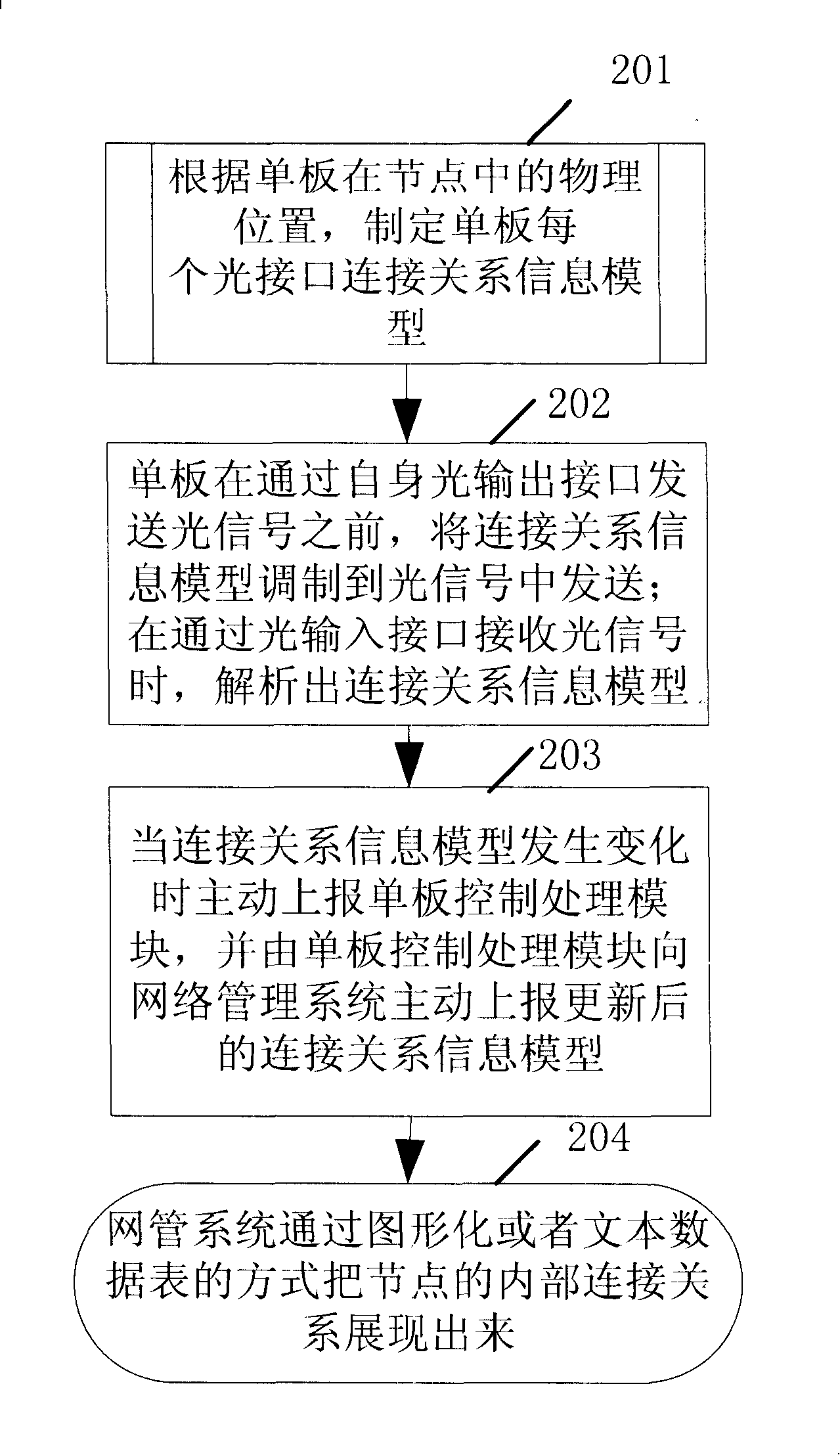 A system for automatically getting connection relation of optical network