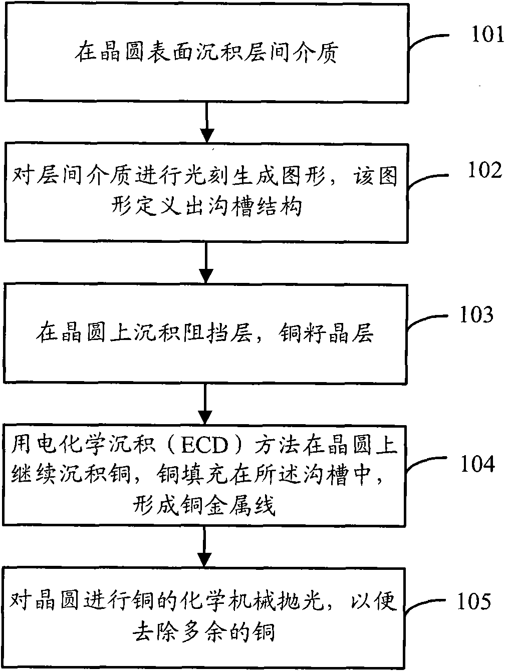 Process control method and system of copper chemical mechanical polishing