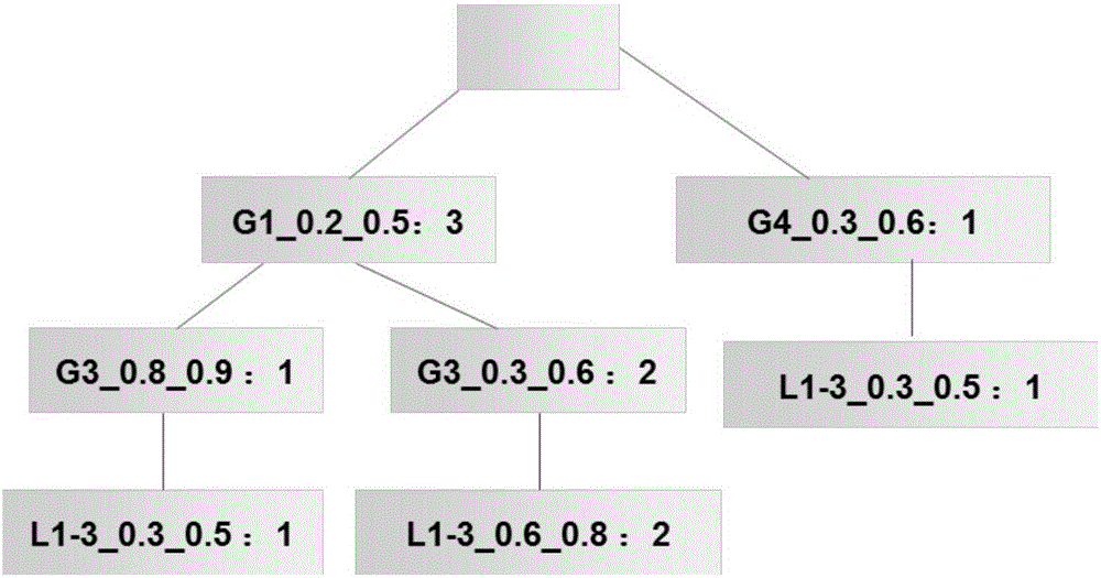 Stability evaluation method based on correlation between power grid operation and transient stability margin index