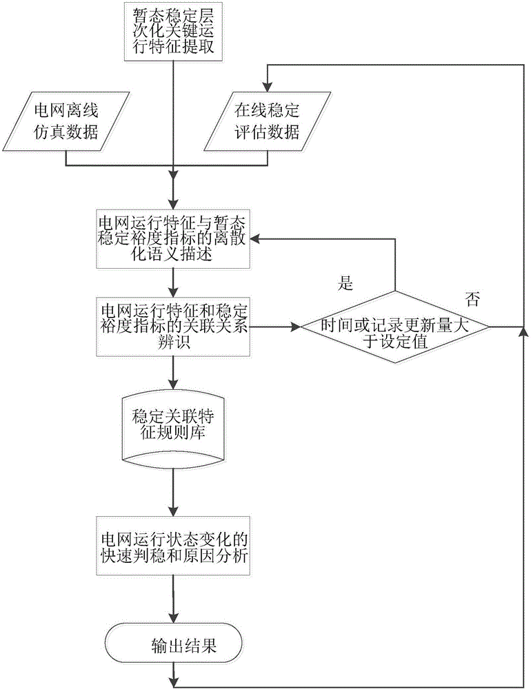 Stability evaluation method based on correlation between power grid operation and transient stability margin index