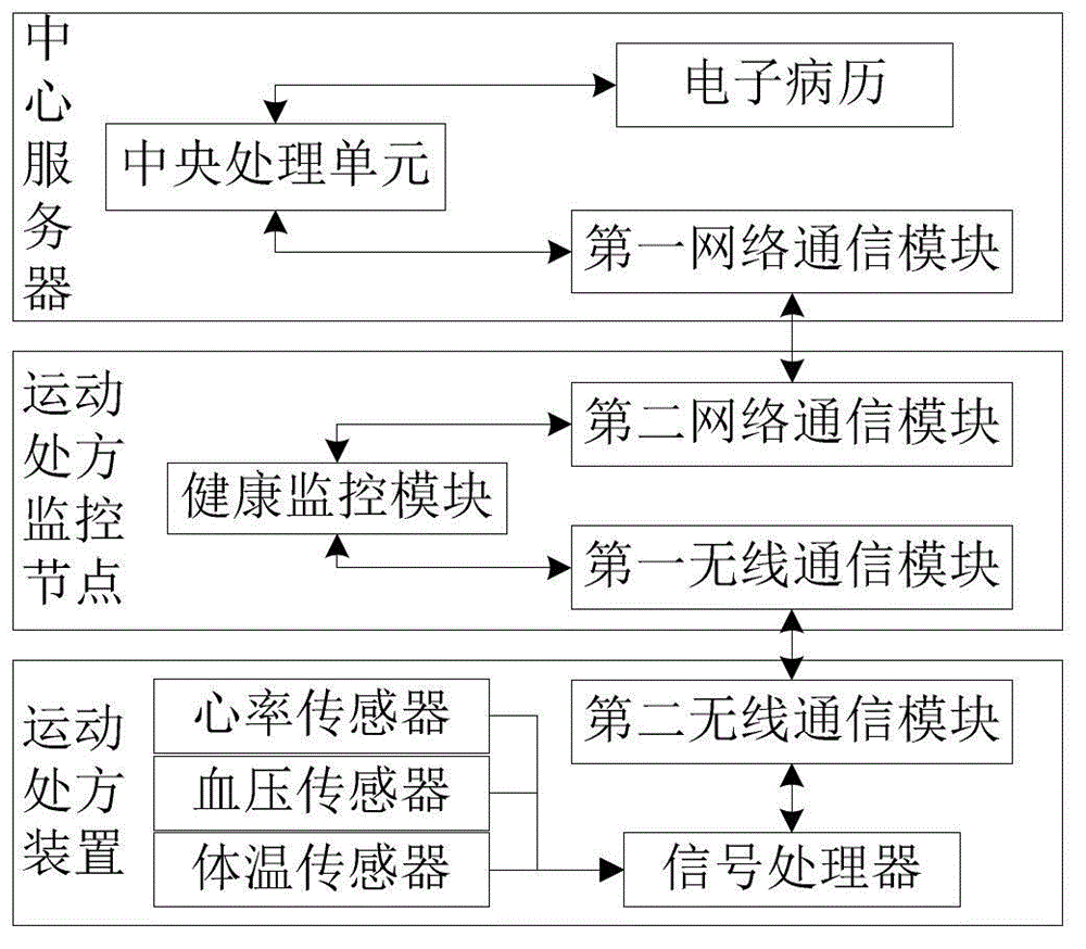 Method and system for realizing remote execution exercise prescription and monitoring