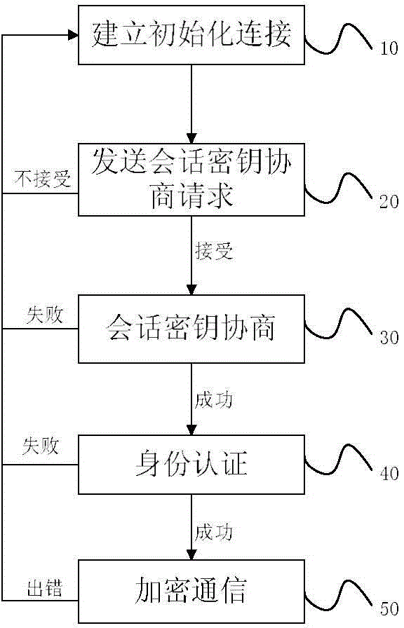 Method of secure communication based on commercial cipher algorithm