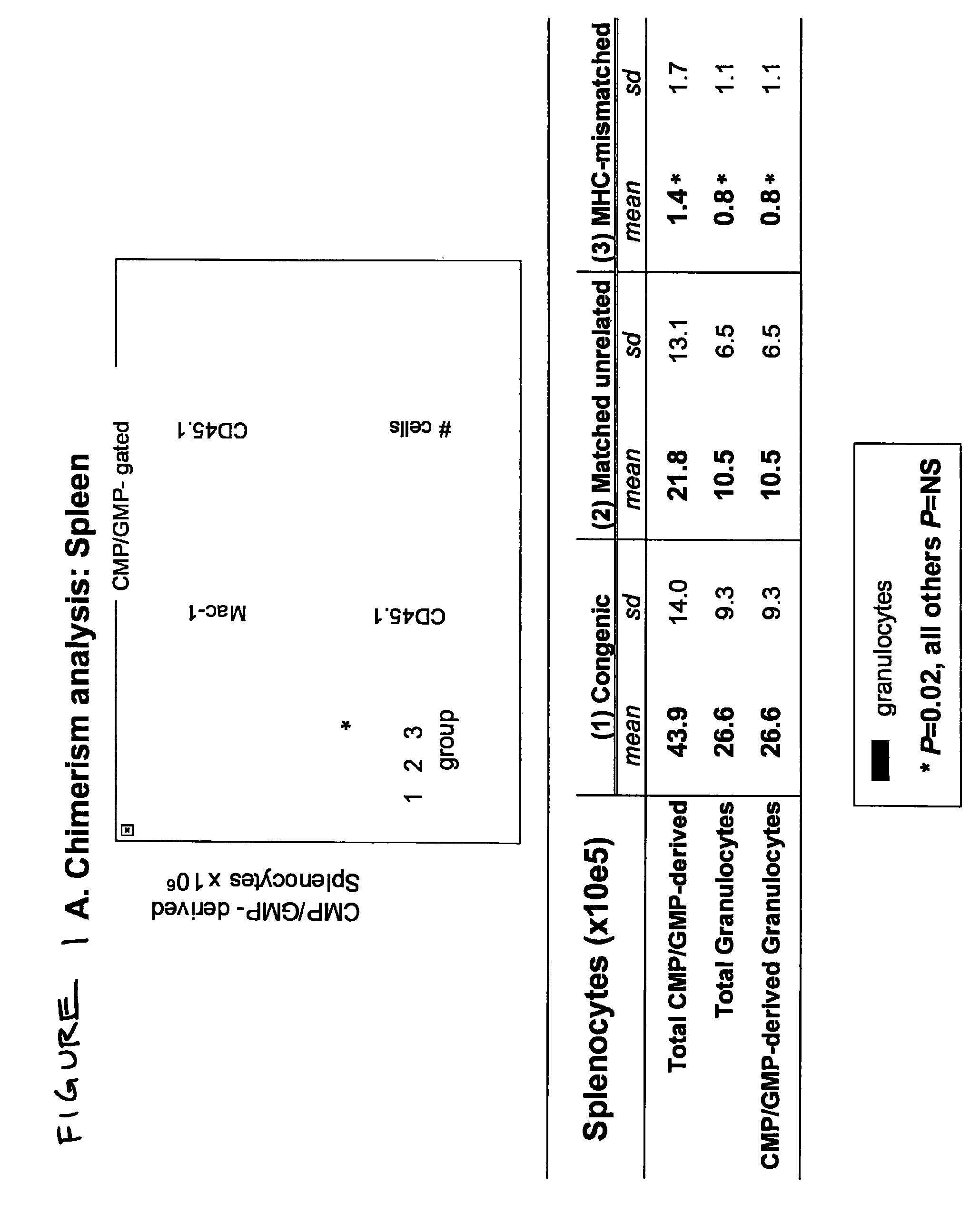 Therapeutic uses of allogeneic myeloid progenitor cells