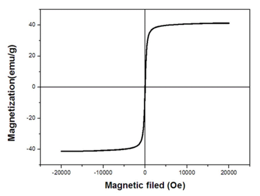 Rapid preparation method and application of core-shell spherical magnetic mesoporous silica nanocomposites