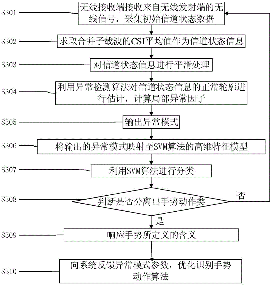 Automatic gesture recognizing method and system