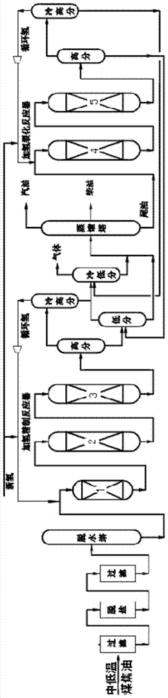 A method for hydrogenation of medium and low temperature coal tar