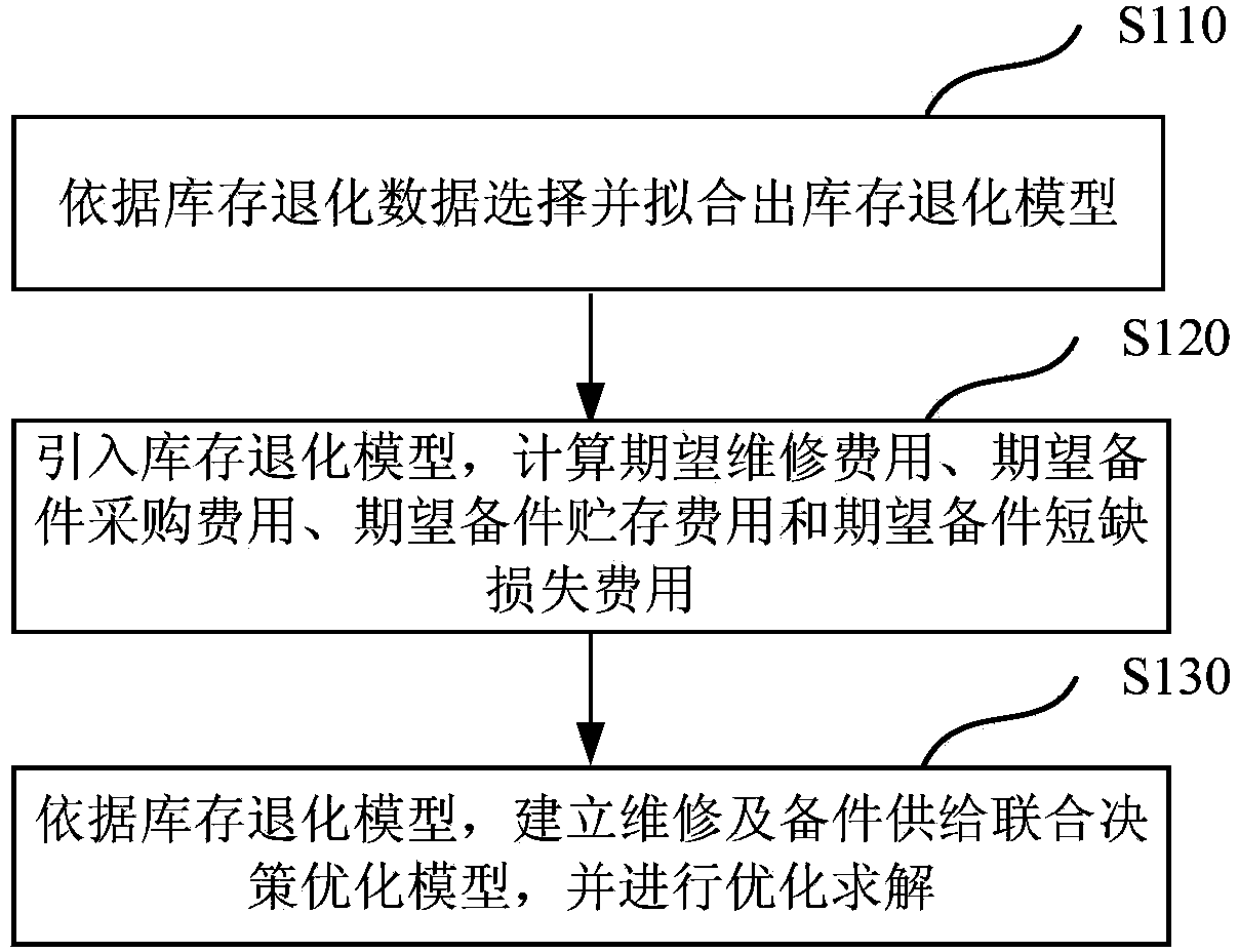 Maintenance and spare part supply combined optimization method based on deterministic inventory degradation model