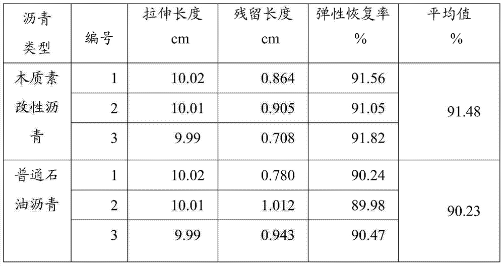 Lignin modified asphalt, preparation method therefor and applications thereof