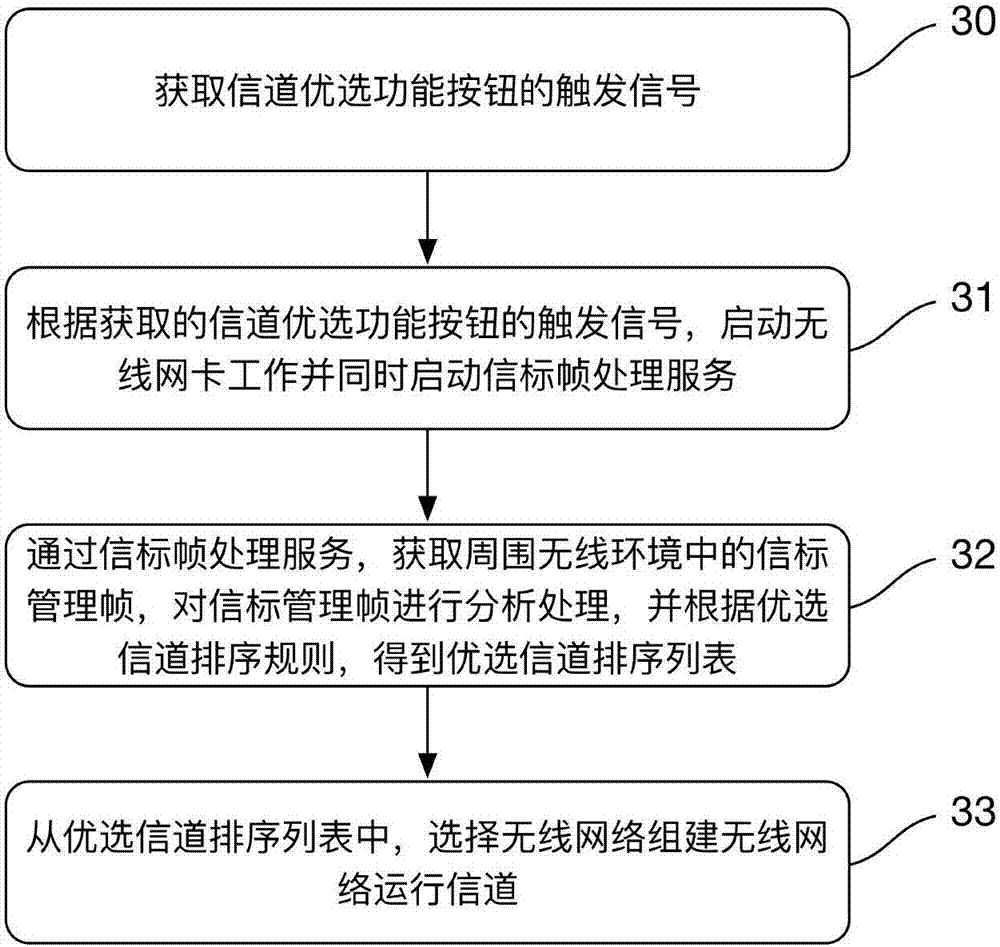 Method and device for selecting wireless network operating channel