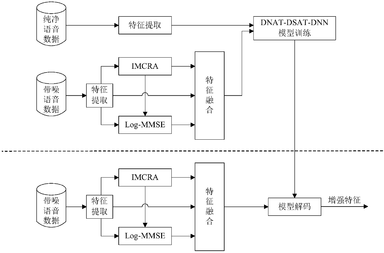 Voice enhancement method based on deep neural network