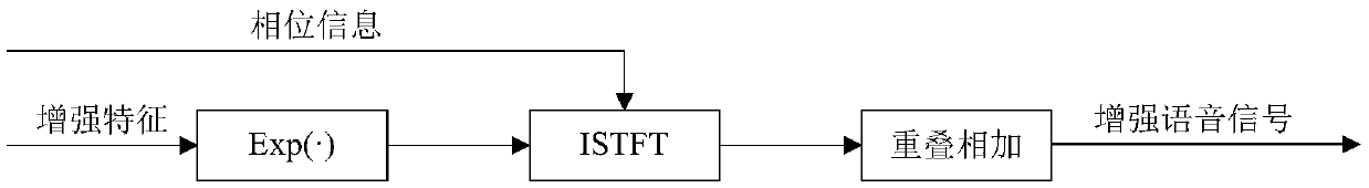 Voice enhancement method based on deep neural network