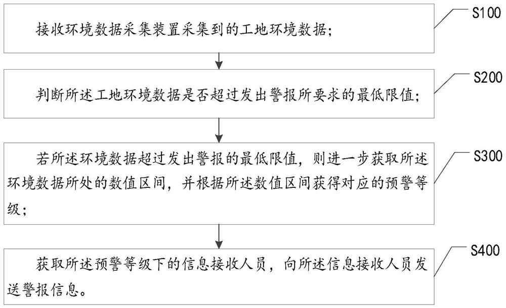 Construction site environment monitoring and early warning method, device and equipment and storage medium