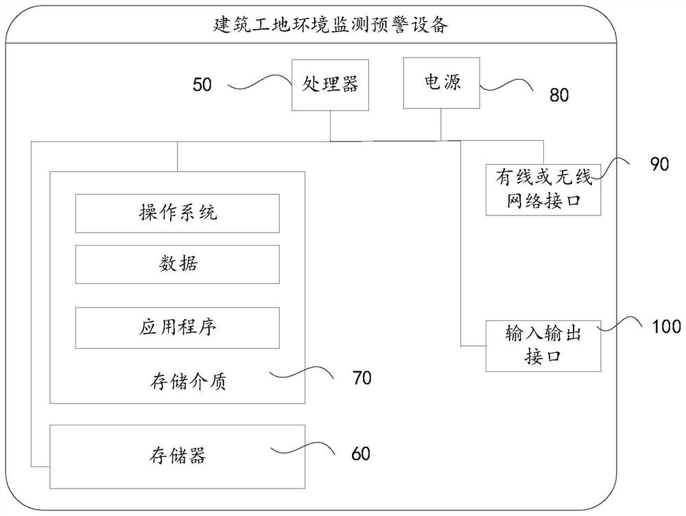 Construction site environment monitoring and early warning method, device and equipment and storage medium