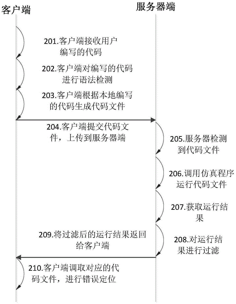 Method, server, client, and system for interactive digital integrated circuit simulation verification