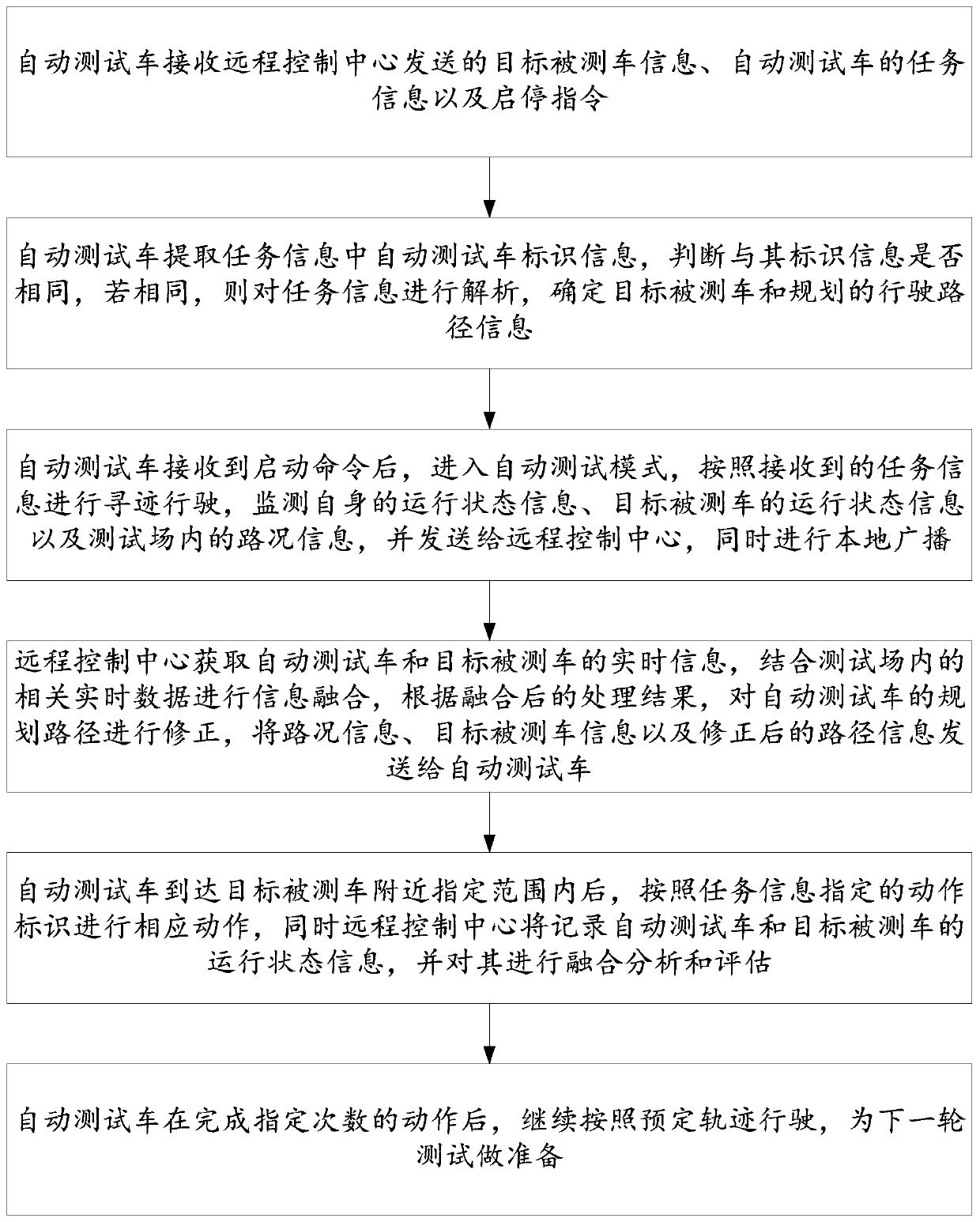 Remote monitoring method and system for automatic driving test vehicle