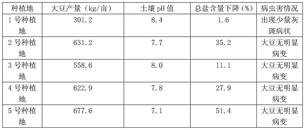 Method for planting soybeans in medium saline and alkaline land