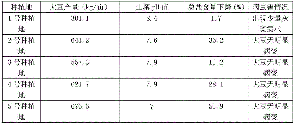 Method for planting soybeans in medium saline and alkaline land