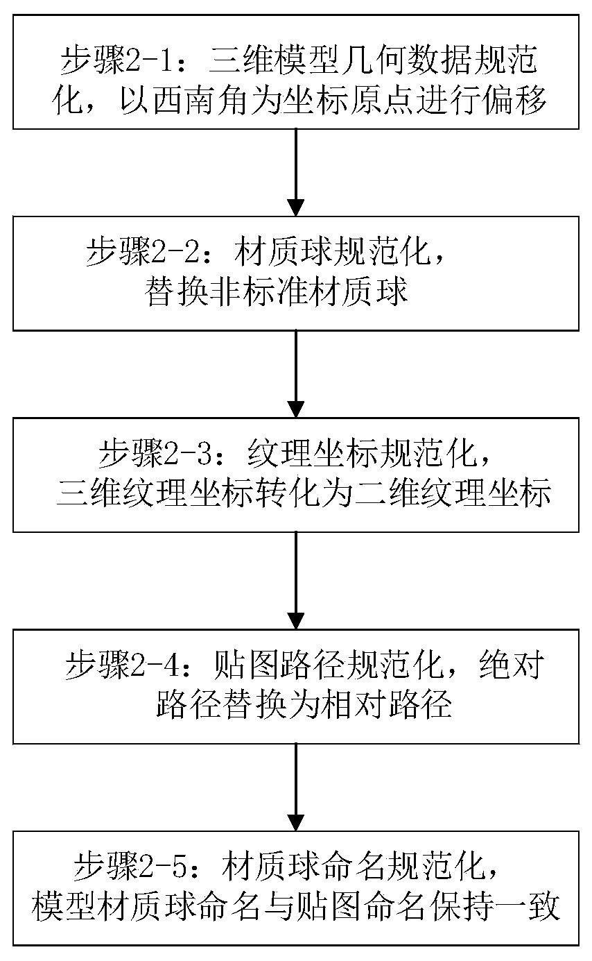 Rapid splicing and cutting method for three-dimensional model of digital city