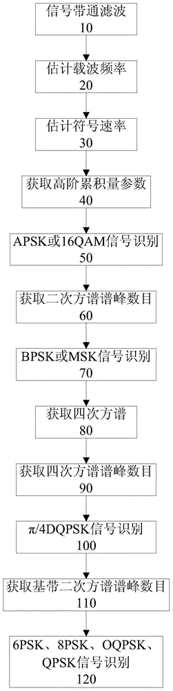 Modulation recognition method for satellite communication signals based on high-order cumulants and spectral features