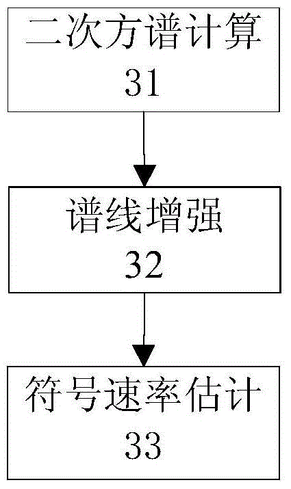 Modulation recognition method for satellite communication signals based on high-order cumulants and spectral features