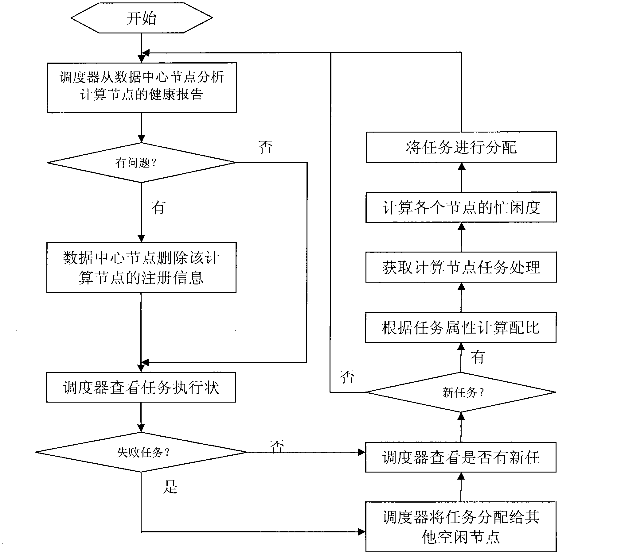 Task scheduling method under cloud computing environment