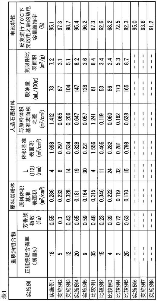 Synthetic graphite material, synthetic graphite material production method, negative electrode for lithium ion secondary battery, and lithium ion secondary battery