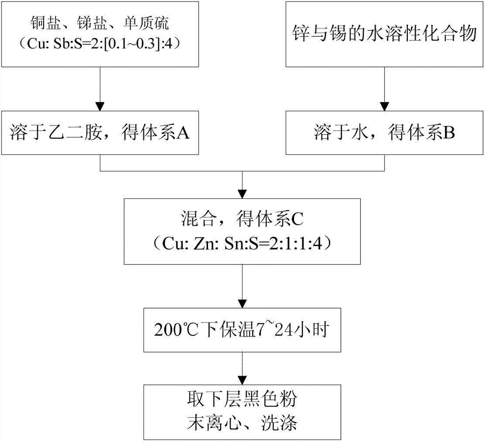 Preparation method for CZTS nano-particle material